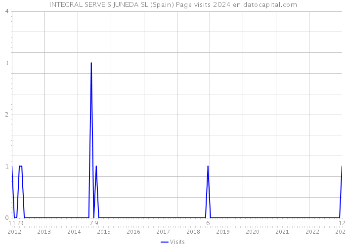 INTEGRAL SERVEIS JUNEDA SL (Spain) Page visits 2024 