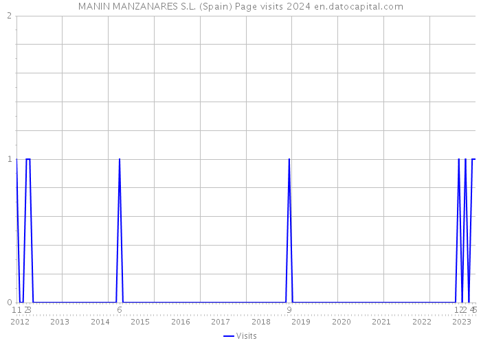 MANIN MANZANARES S.L. (Spain) Page visits 2024 