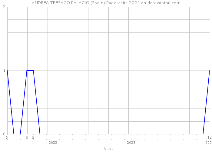 ANDREA TRESACO PALACIO (Spain) Page visits 2024 