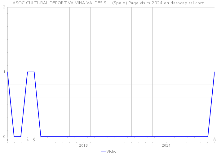 ASOC CULTURAL DEPORTIVA VINA VALDES S.L. (Spain) Page visits 2024 
