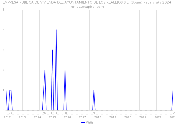 EMPRESA PUBLICA DE VIVIENDA DEL AYUNTAMIENTO DE LOS REALEJOS S.L. (Spain) Page visits 2024 