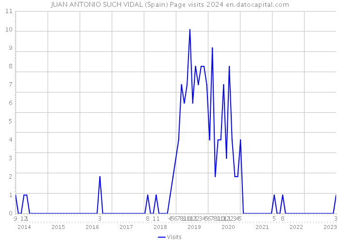 JUAN ANTONIO SUCH VIDAL (Spain) Page visits 2024 
