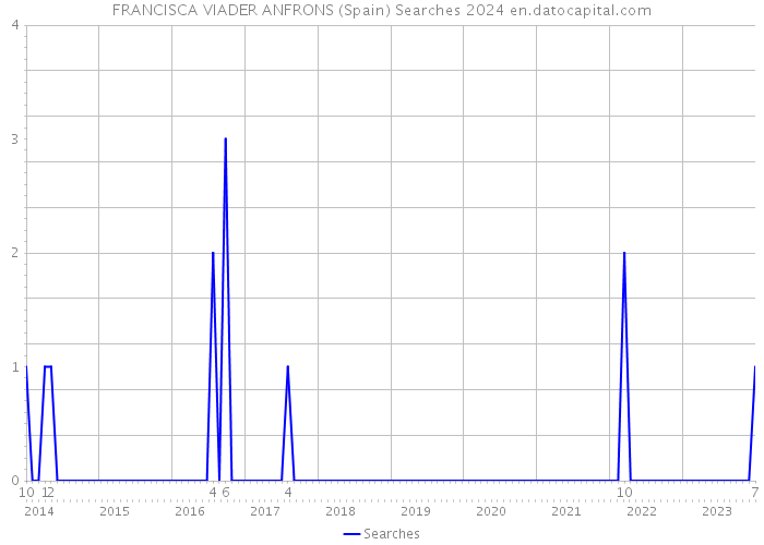 FRANCISCA VIADER ANFRONS (Spain) Searches 2024 