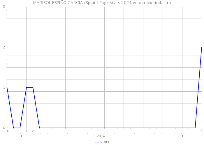 MARISOL ESPIÑO GARCIA (Spain) Page visits 2024 