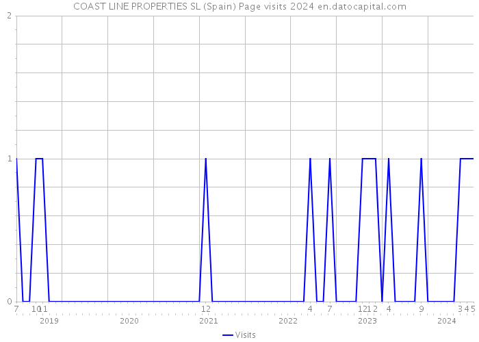 COAST LINE PROPERTIES SL (Spain) Page visits 2024 