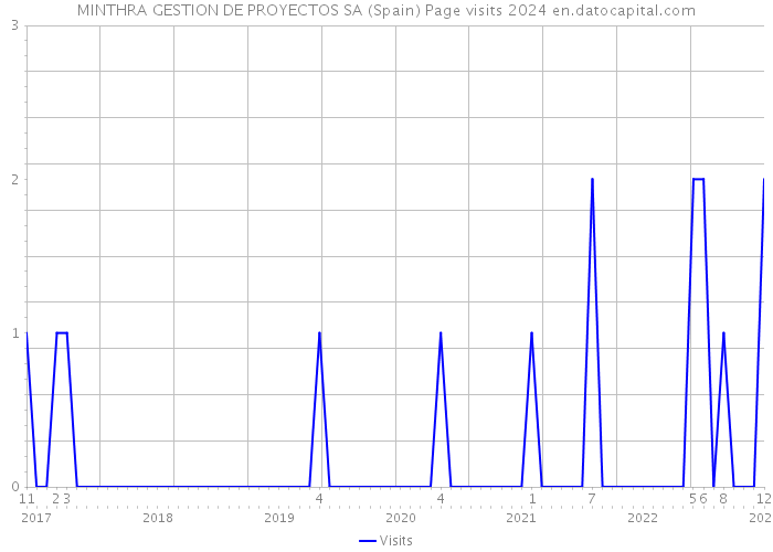 MINTHRA GESTION DE PROYECTOS SA (Spain) Page visits 2024 