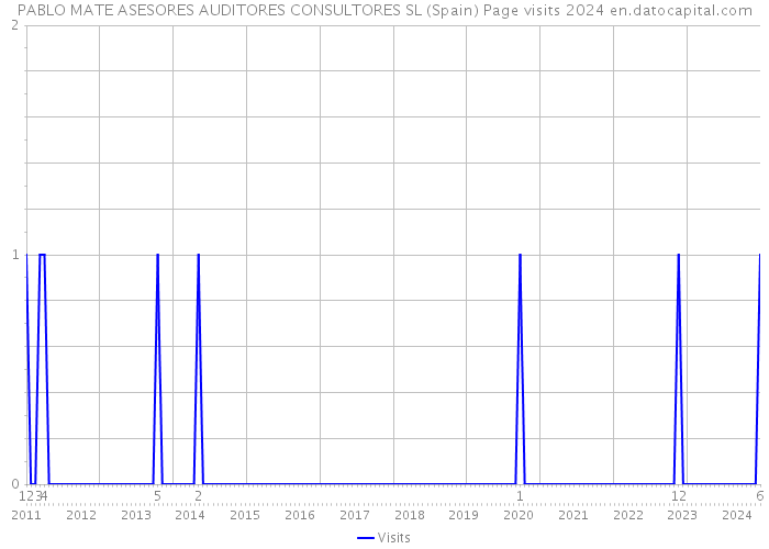 PABLO MATE ASESORES AUDITORES CONSULTORES SL (Spain) Page visits 2024 