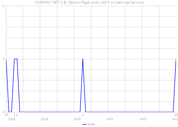 COMUNIC NET C.B. (Spain) Page visits 2024 