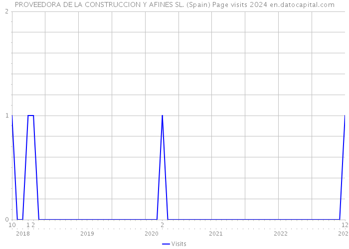 PROVEEDORA DE LA CONSTRUCCION Y AFINES SL. (Spain) Page visits 2024 