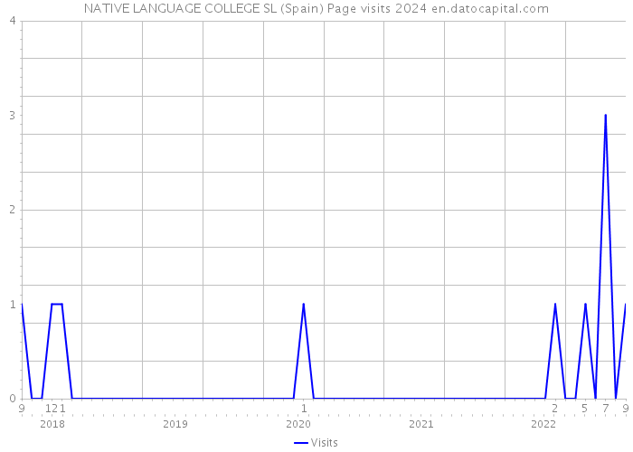 NATIVE LANGUAGE COLLEGE SL (Spain) Page visits 2024 