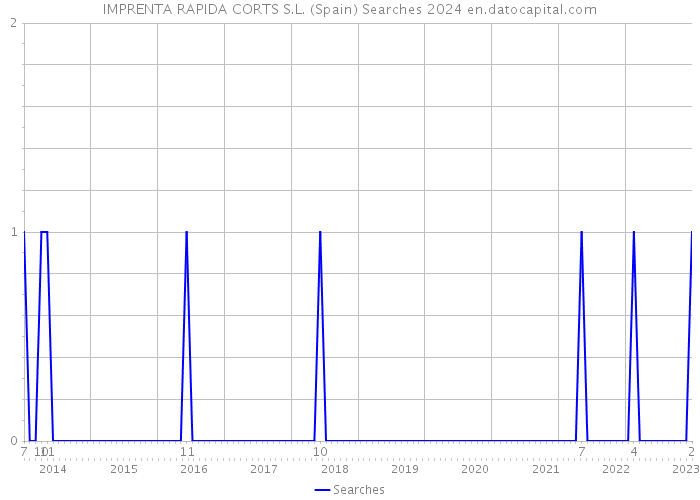 IMPRENTA RAPIDA CORTS S.L. (Spain) Searches 2024 