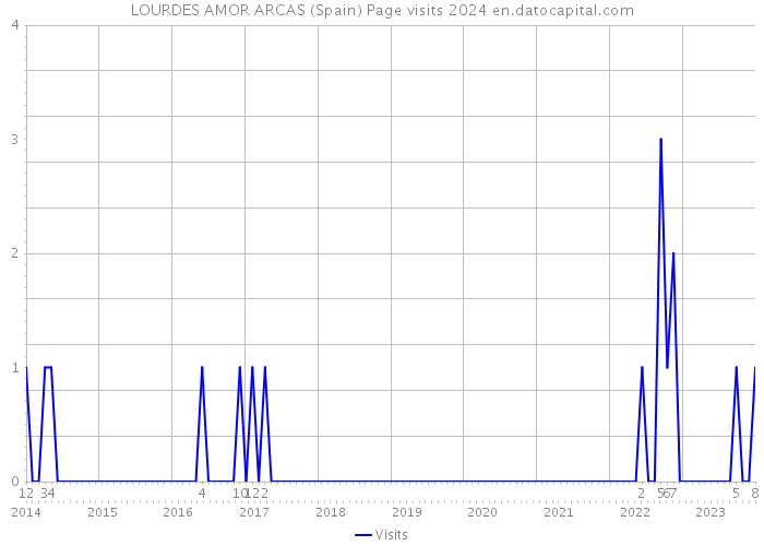 LOURDES AMOR ARCAS (Spain) Page visits 2024 