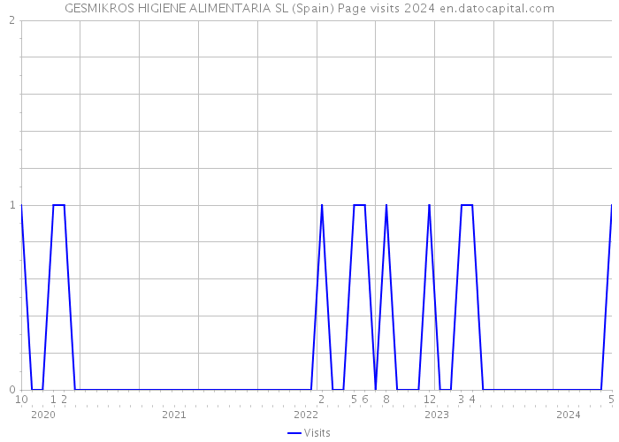GESMIKROS HIGIENE ALIMENTARIA SL (Spain) Page visits 2024 