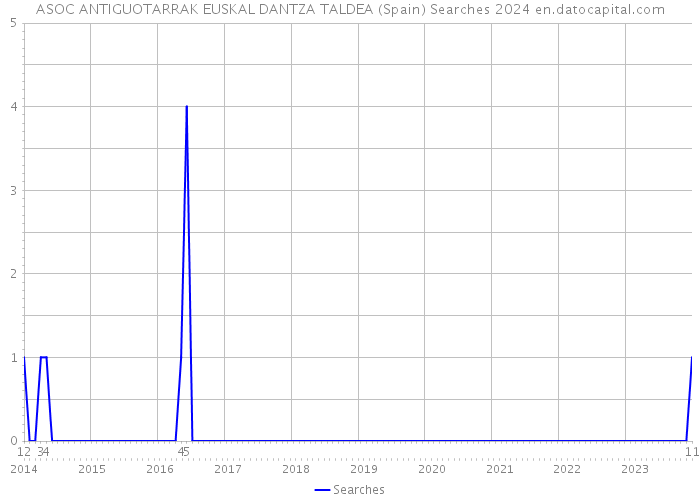 ASOC ANTIGUOTARRAK EUSKAL DANTZA TALDEA (Spain) Searches 2024 