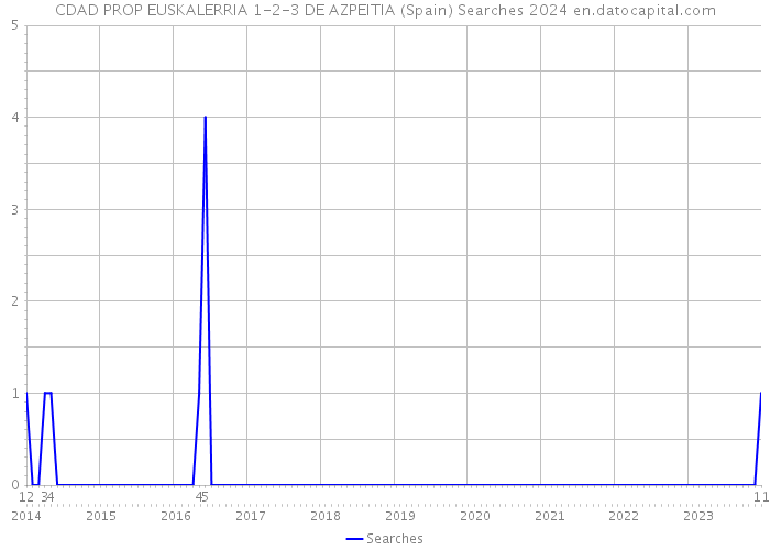 CDAD PROP EUSKALERRIA 1-2-3 DE AZPEITIA (Spain) Searches 2024 