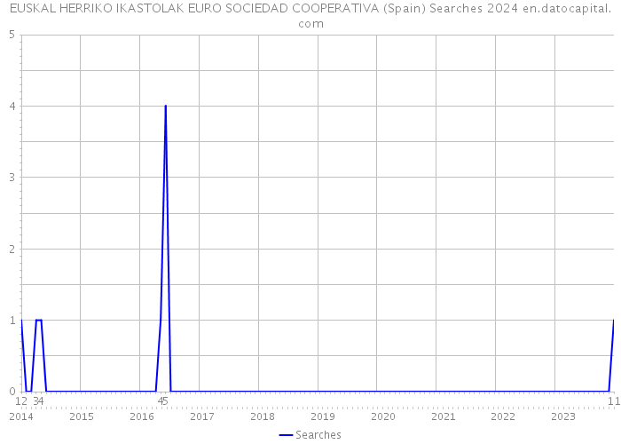 EUSKAL HERRIKO IKASTOLAK EURO SOCIEDAD COOPERATIVA (Spain) Searches 2024 