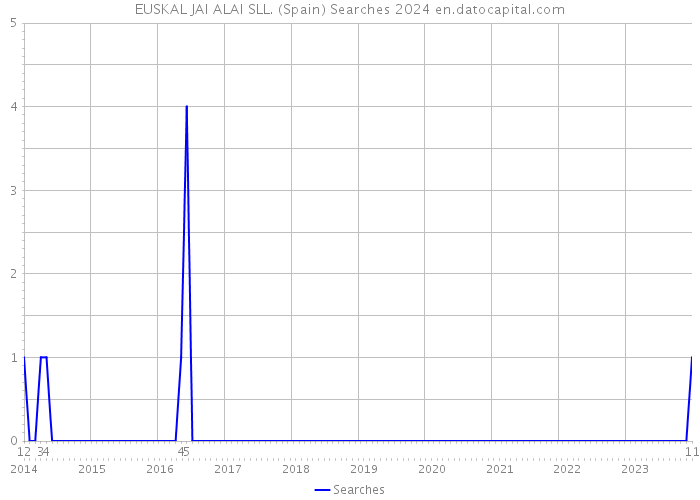 EUSKAL JAI ALAI SLL. (Spain) Searches 2024 