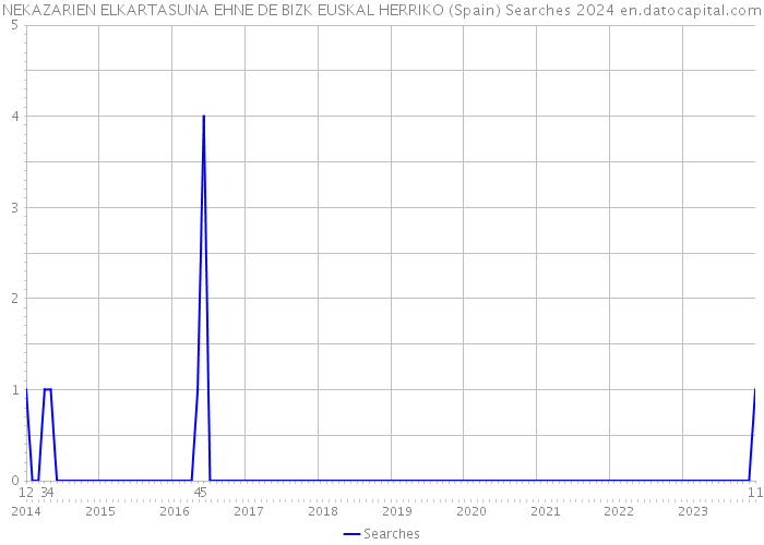 NEKAZARIEN ELKARTASUNA EHNE DE BIZK EUSKAL HERRIKO (Spain) Searches 2024 