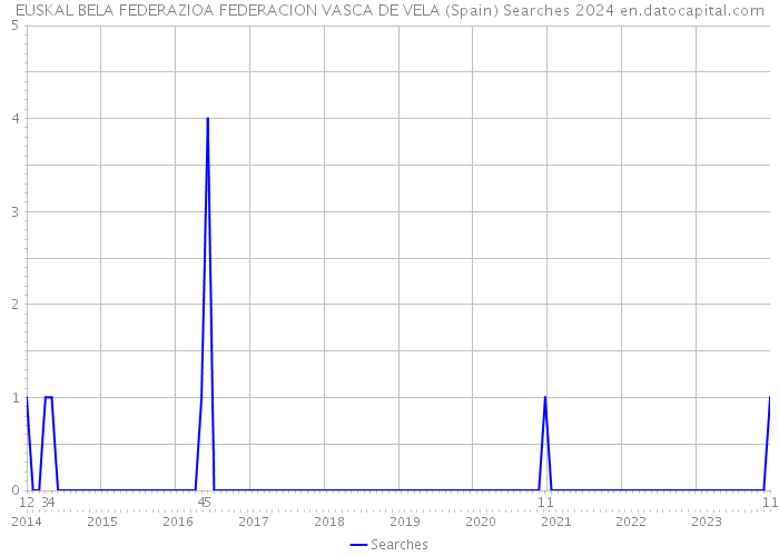 EUSKAL BELA FEDERAZIOA FEDERACION VASCA DE VELA (Spain) Searches 2024 