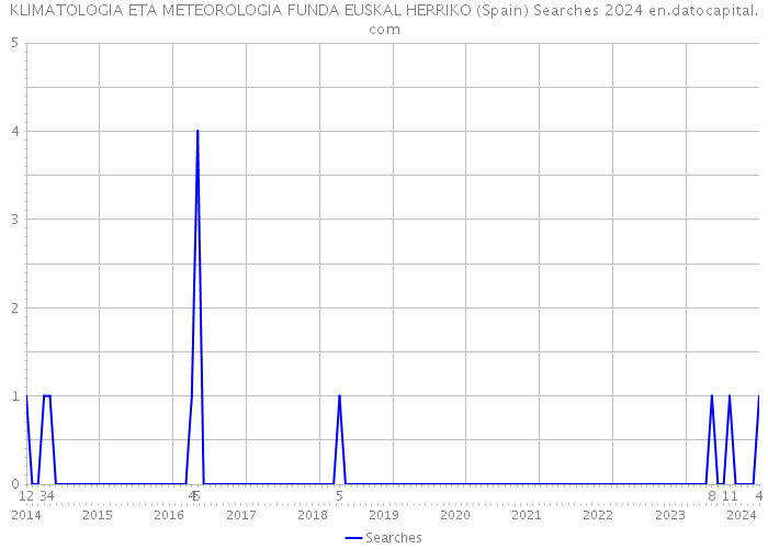 KLIMATOLOGIA ETA METEOROLOGIA FUNDA EUSKAL HERRIKO (Spain) Searches 2024 