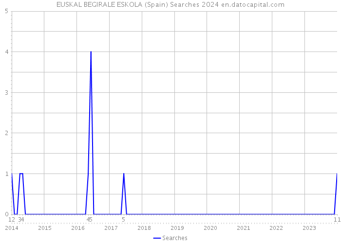 EUSKAL BEGIRALE ESKOLA (Spain) Searches 2024 