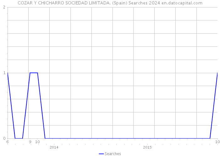 COZAR Y CHICHARRO SOCIEDAD LIMITADA. (Spain) Searches 2024 