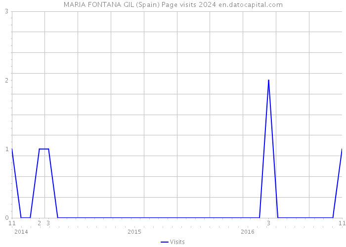MARIA FONTANA GIL (Spain) Page visits 2024 