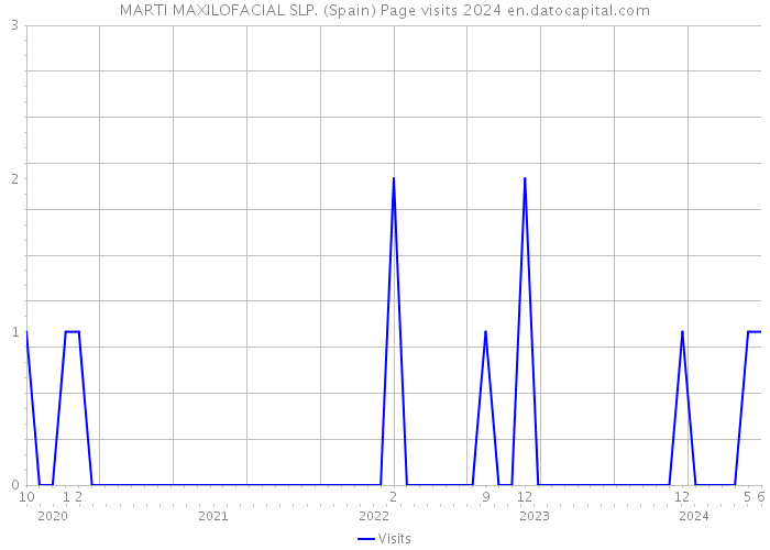 MARTI MAXILOFACIAL SLP. (Spain) Page visits 2024 