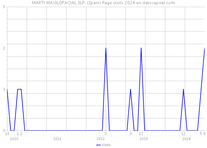 MARTI MAXILOFACIAL SLP. (Spain) Page visits 2024 