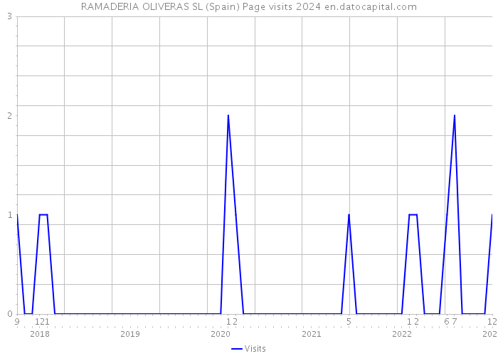 RAMADERIA OLIVERAS SL (Spain) Page visits 2024 