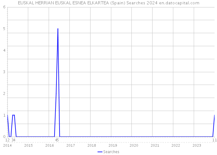 EUSKAL HERRIAN EUSKAL ESNEA ELKARTEA (Spain) Searches 2024 