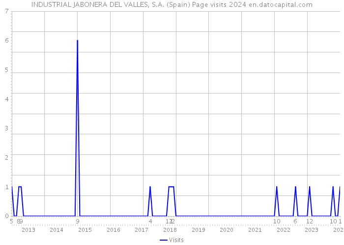 INDUSTRIAL JABONERA DEL VALLES, S.A. (Spain) Page visits 2024 