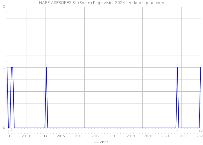 NARF ASESORES SL (Spain) Page visits 2024 