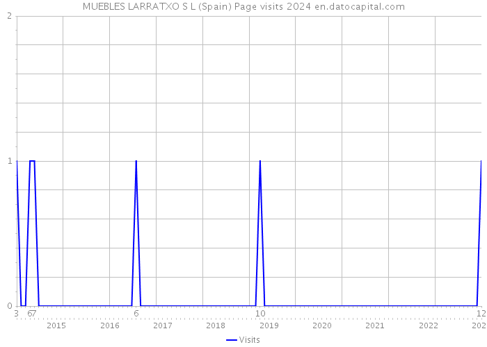MUEBLES LARRATXO S L (Spain) Page visits 2024 