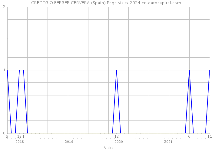 GREGORIO FERRER CERVERA (Spain) Page visits 2024 