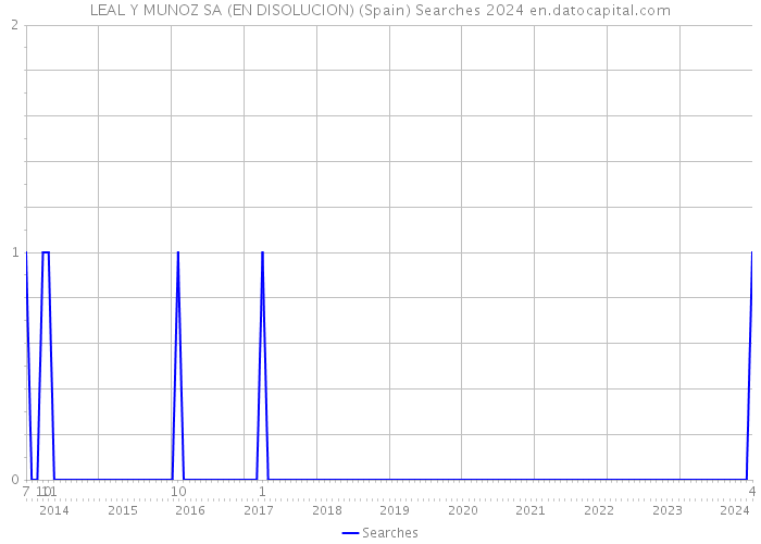 LEAL Y MUNOZ SA (EN DISOLUCION) (Spain) Searches 2024 