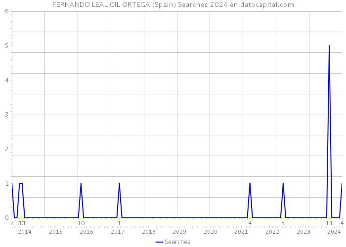 FERNANDO LEAL GIL ORTEGA (Spain) Searches 2024 