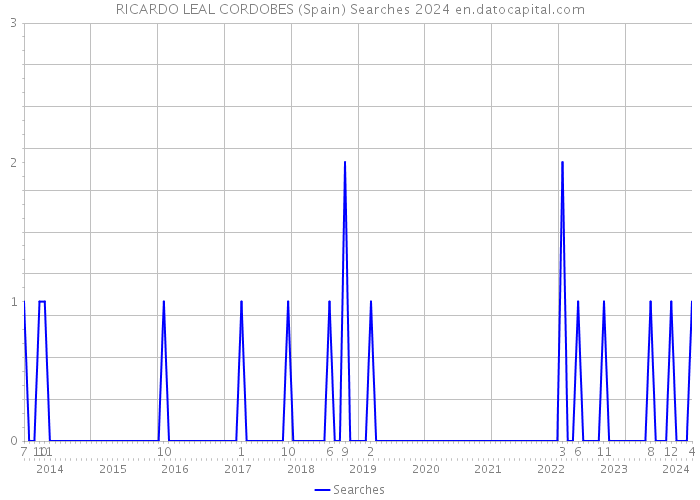 RICARDO LEAL CORDOBES (Spain) Searches 2024 