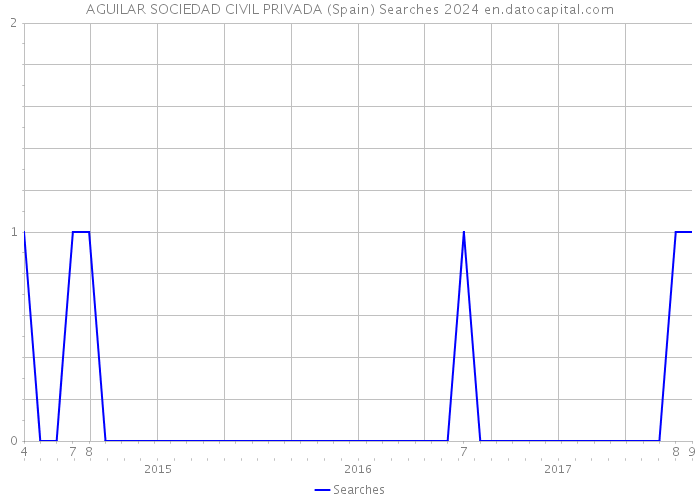 AGUILAR SOCIEDAD CIVIL PRIVADA (Spain) Searches 2024 