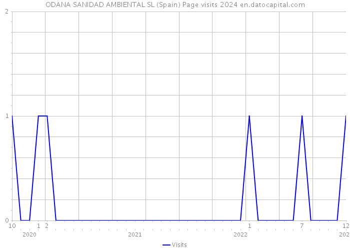ODANA SANIDAD AMBIENTAL SL (Spain) Page visits 2024 