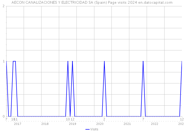 AECON CANALIZACIONES Y ELECTRICIDAD SA (Spain) Page visits 2024 