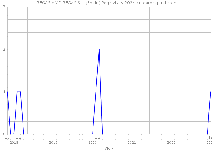 REGAS AMD REGAS S.L. (Spain) Page visits 2024 