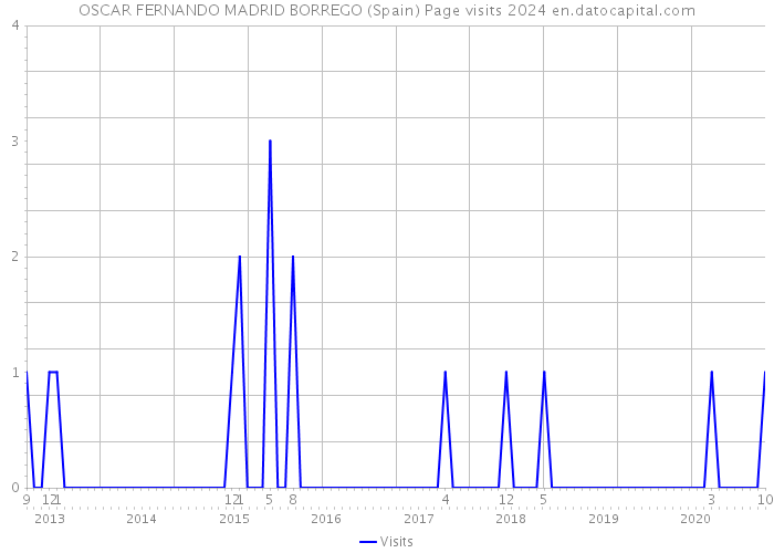 OSCAR FERNANDO MADRID BORREGO (Spain) Page visits 2024 