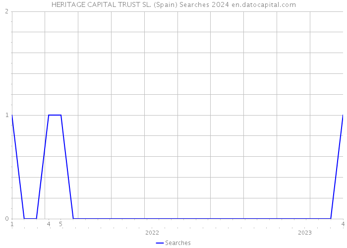 HERITAGE CAPITAL TRUST SL. (Spain) Searches 2024 