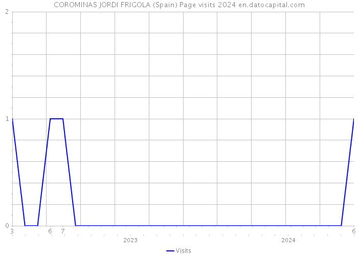 COROMINAS JORDI FRIGOLA (Spain) Page visits 2024 