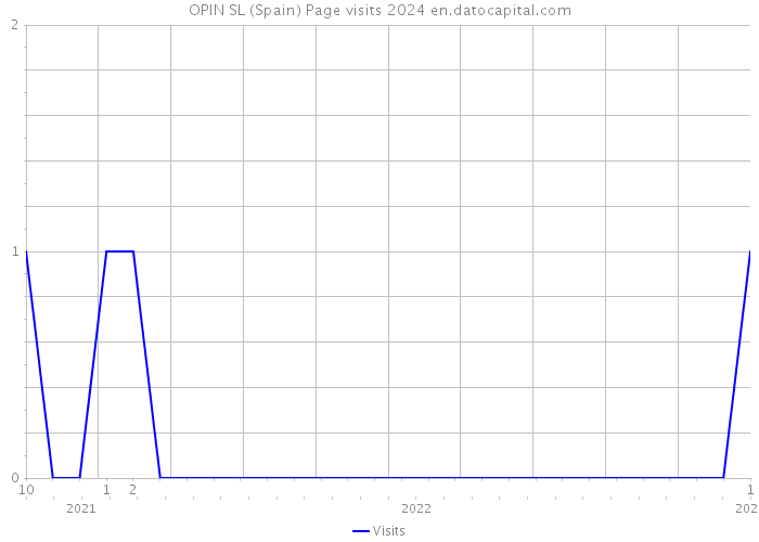 OPIN SL (Spain) Page visits 2024 