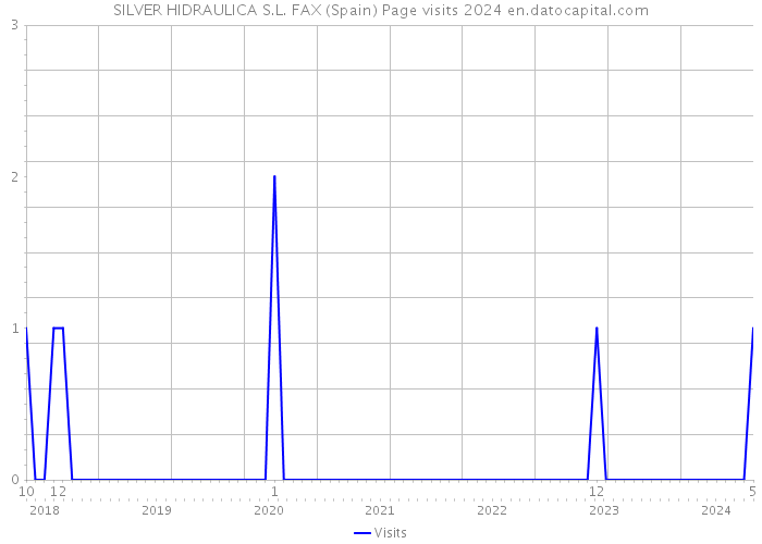 SILVER HIDRAULICA S.L. FAX (Spain) Page visits 2024 