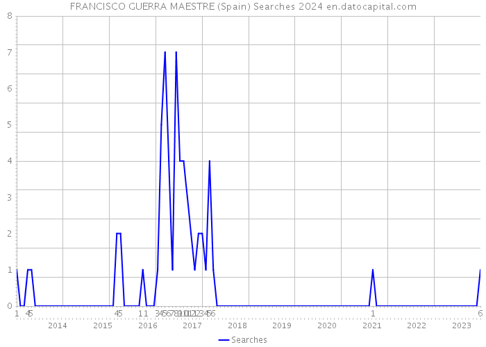 FRANCISCO GUERRA MAESTRE (Spain) Searches 2024 