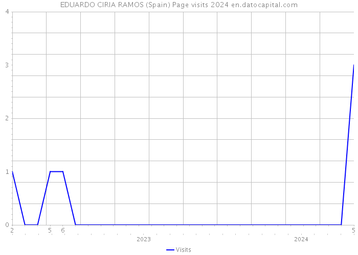 EDUARDO CIRIA RAMOS (Spain) Page visits 2024 