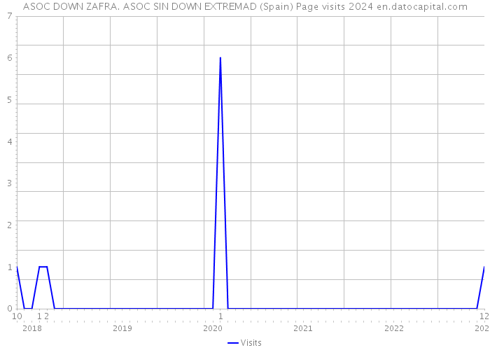 ASOC DOWN ZAFRA. ASOC SIN DOWN EXTREMAD (Spain) Page visits 2024 